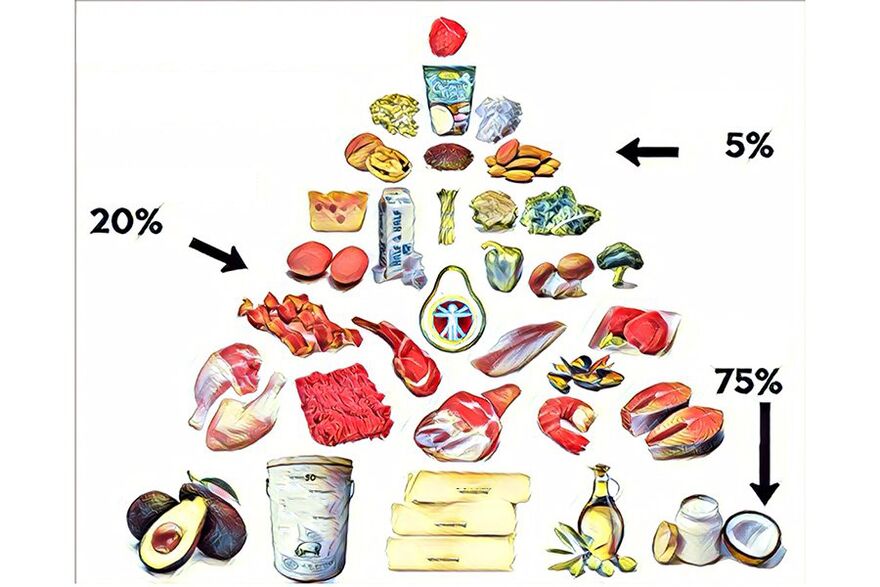 keto အစားအသောက်တွင် အစားအစာပိရမစ်